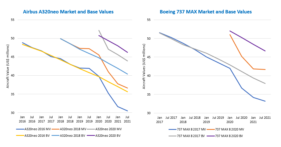 Comparing market and base values for the A320 Neo and 737 Max
